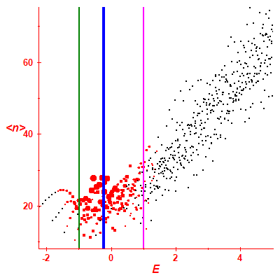 Peres lattice <N>